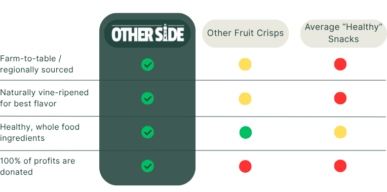 Comparison chart of 'Other Side' fruit crisps versus other fruit crisps and average healthy snacks.